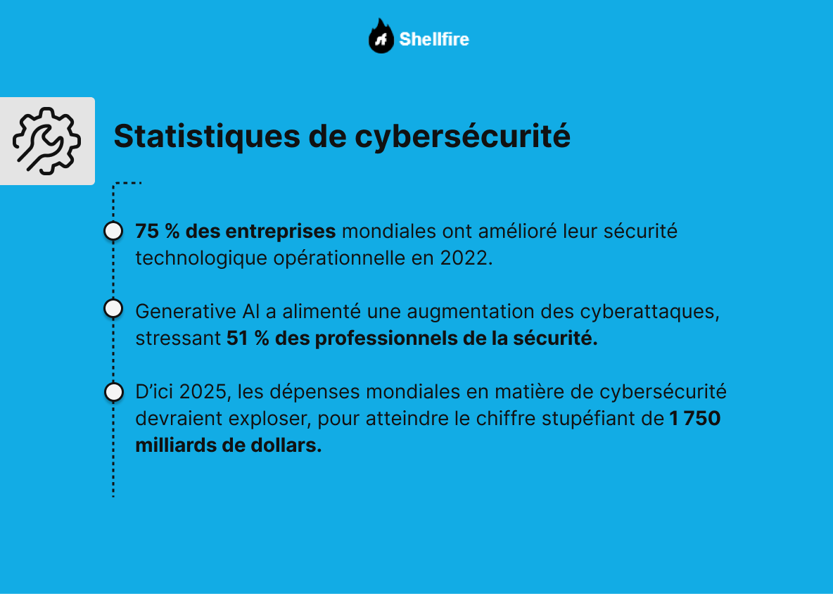 Statistiques de cybersécurité